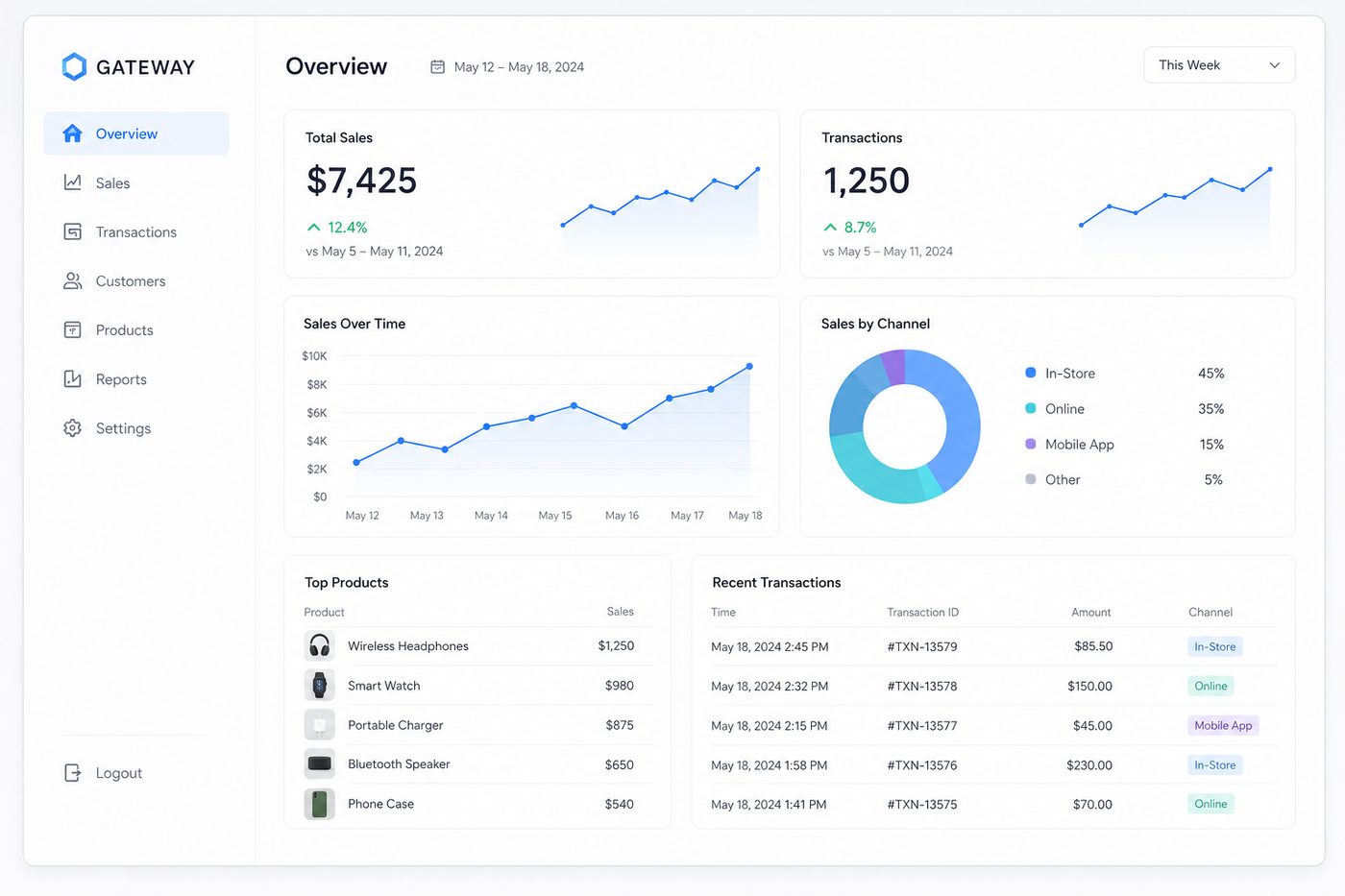 Real-time payment analytics dashboard showing sales, transactions, and channels